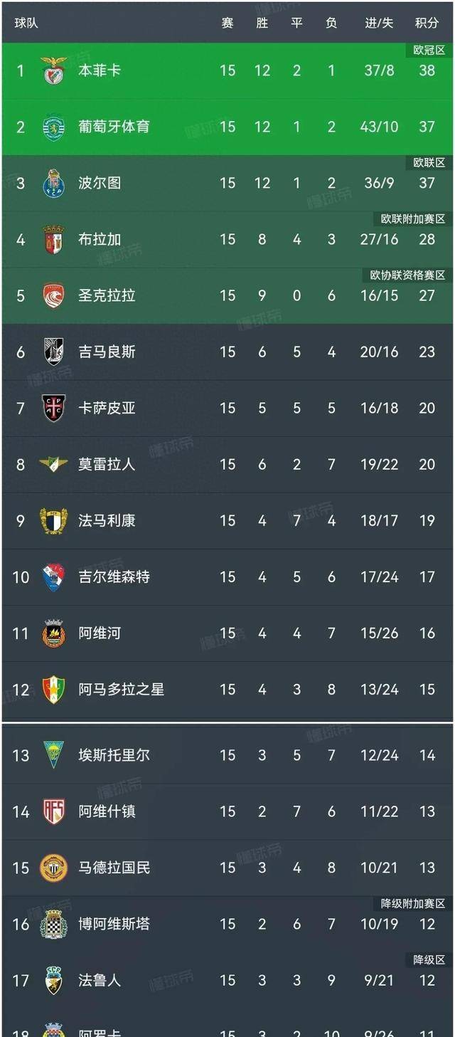 关于波尔图五连胜继续领跑积分榜，本泽马主帅陷下课危机！的信息
